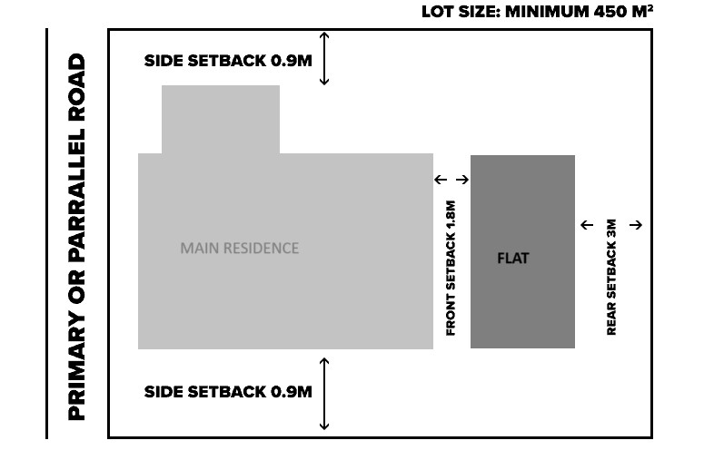 Granny Flat Setback | Southridge Projects